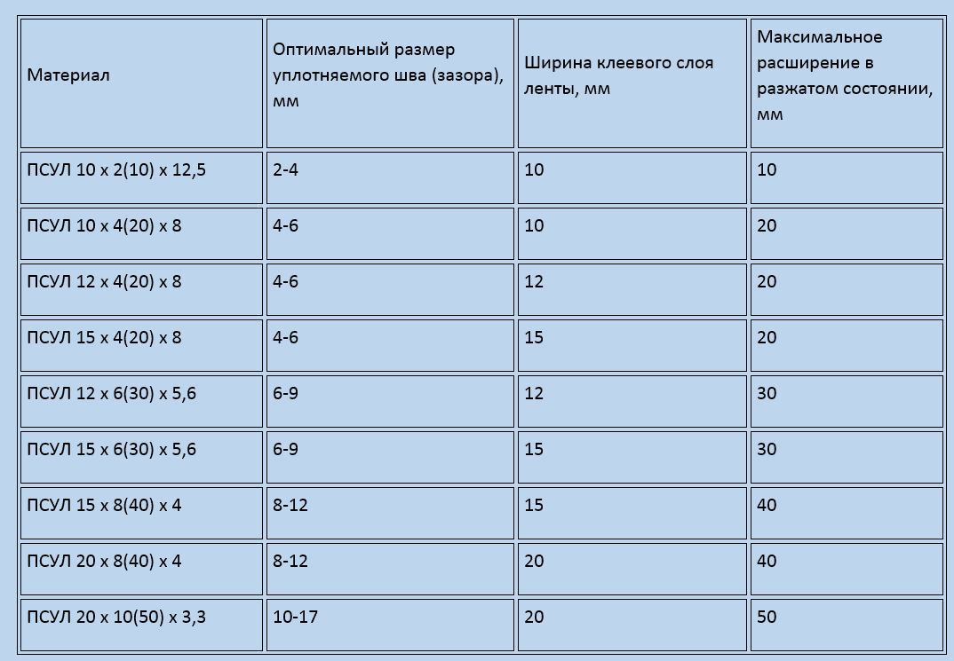 Характеристики ПСУЛ