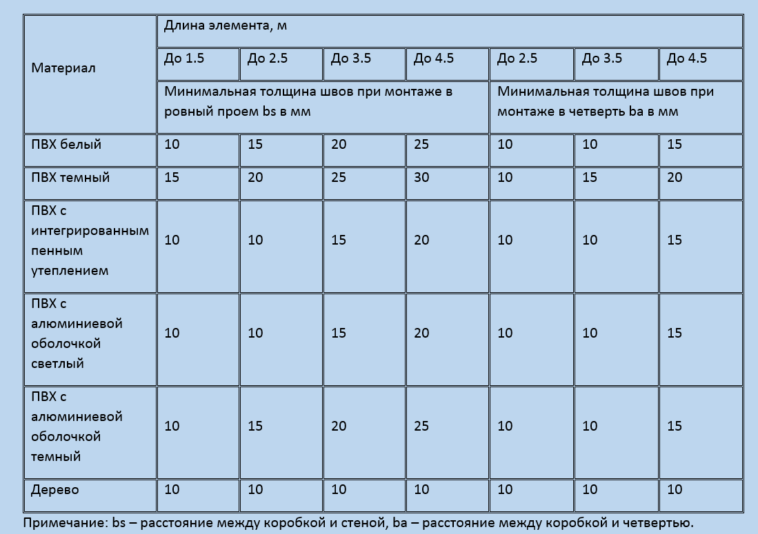 Пороговые монтажные зазоры 